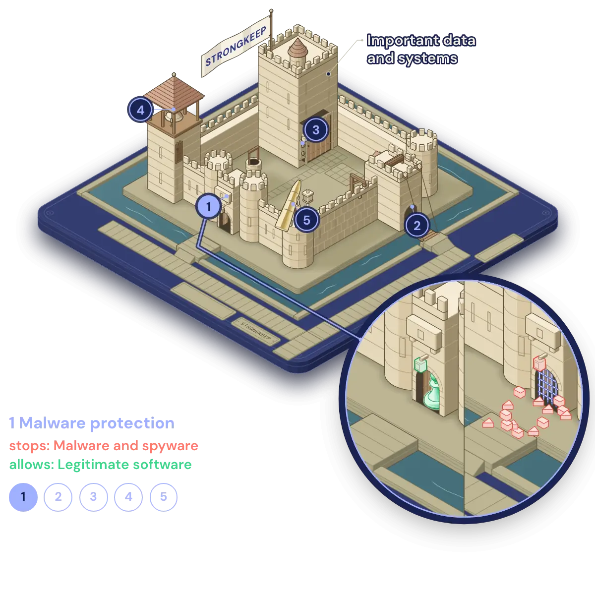 Illustration: a small business drawn as a castle with five numbered defences around its important data and systems, flying a flag that reads StrongKeep, and a round close-up of defence 1, malware protection, stopping a bug at the gate.