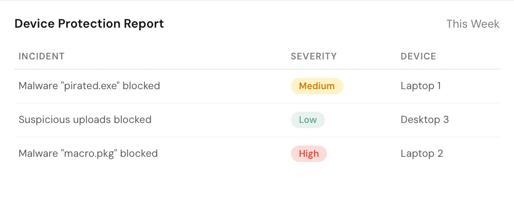 Example device protection report for this week: malware files blocked on two laptops, rated high and medium, and suspicious uploads blocked on a desktop.